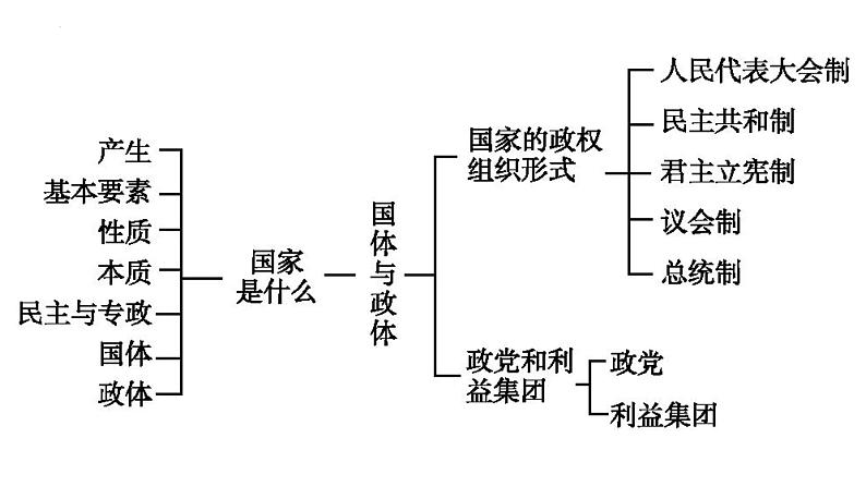 第一课 国体与政体 课件-2023届高考政治一轮复习统编版选择性必修一当代国际政治与经济03