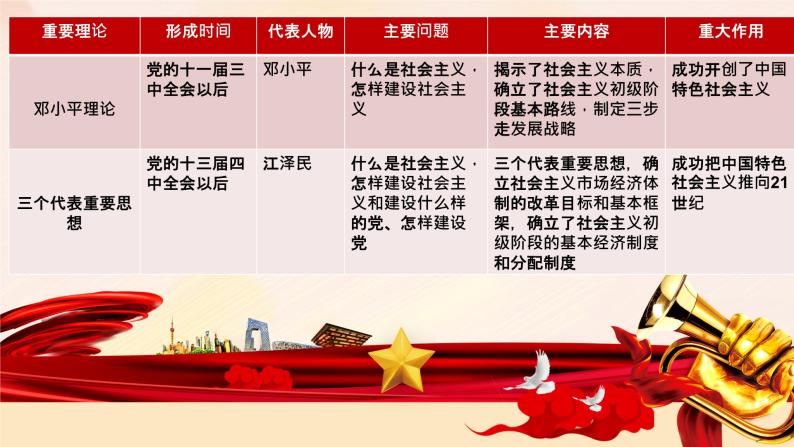 3.2 中国特色社会主义的创立、发展和完善 课件05