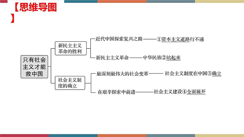 专题3 只有社会主义才能救中国(课件)03