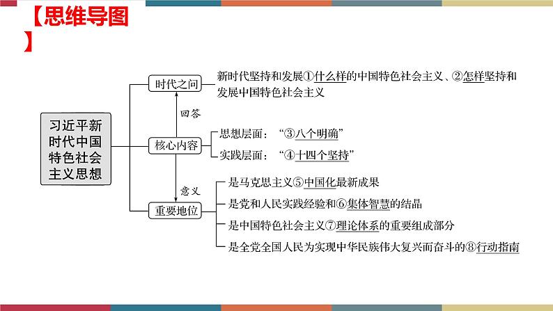专题6 习近平新时代中国特色社会主义思想(课件)03