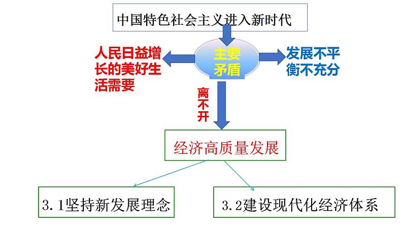 3.1坚持新发展理念 课件-2022-2023学年高中政治统编版必修二经济与社会第3页