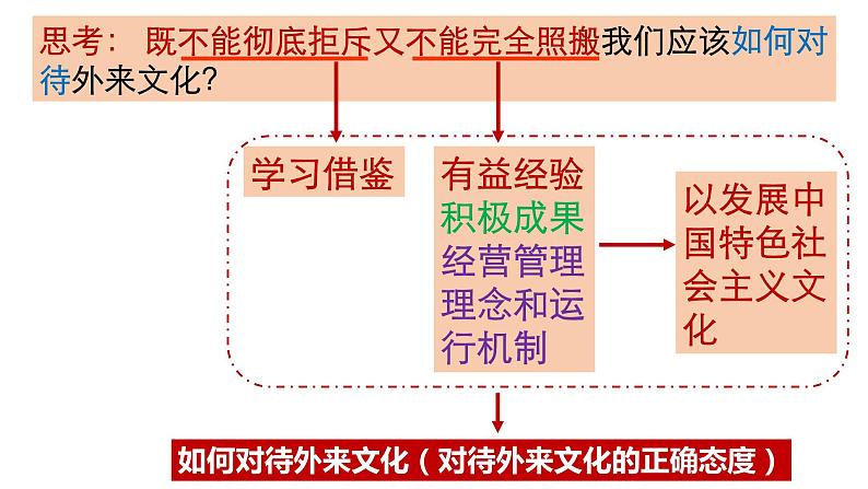 8.3 正确对待外来文化 课件-2022-2023学年高中政治统编版必修四哲学与文化07