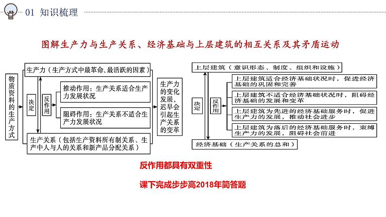 第五课 寻觅社会的真谛 课件-2023届高考政治一轮复习统编版必修四哲学与文化第7页