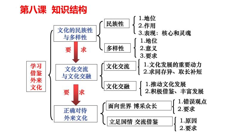 第八课 学习借鉴外来文化的有益成果 课件-2023届高考政治一轮复习统编版必修四哲学与文化05