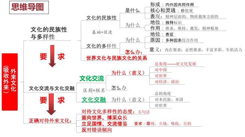 第八课 学习借鉴外来文化的有益成果 课件-2023届高考政治一轮复习统编版必修四哲学与文化06