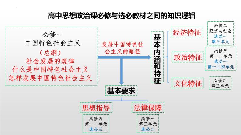 第三课 只有中国特色社会主义才能发展中国 课件-2023届高考政治一轮复习统编版必修一中国特色社会主义02