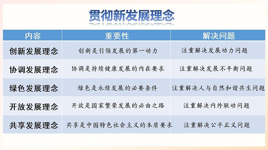 《以新發(fā)展理念推動經(jīng)濟高質(zhì)量發(fā)展》課件第6頁