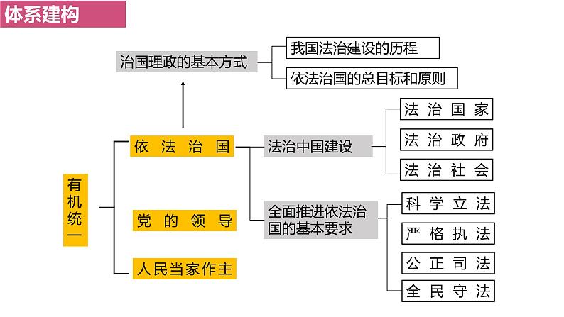 第三单元 全面依法治国 课件-2023届高考政治一轮复习统编版必修三政治与法治第3页