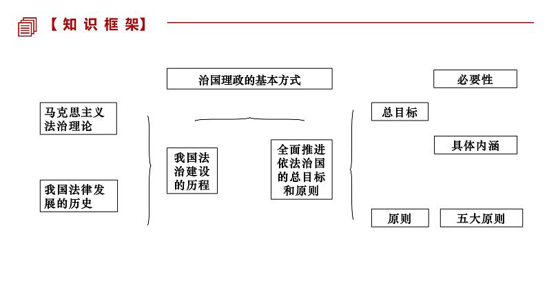 第三单元 全面依法治国 课件-2023届高考政治一轮复习统编版必修三政治与法治第4页