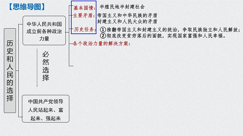 第一课 历史和人民的选择 课件-2023届高考政治一轮复习统编版必修三政治与法治第5页