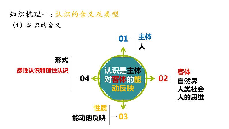 4.1 人的认识从何而来 课件第5页