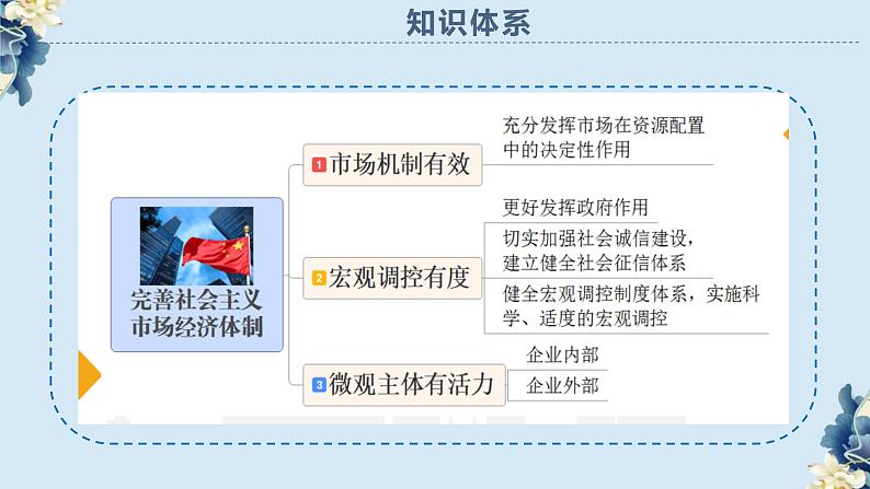 统编版 高中政治必修二综合探究一 加快完善社会主义市场经济体制(课件)02