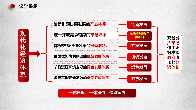 统编版 高中政治必修二3.2建设现代化经济体系 课件(第6页