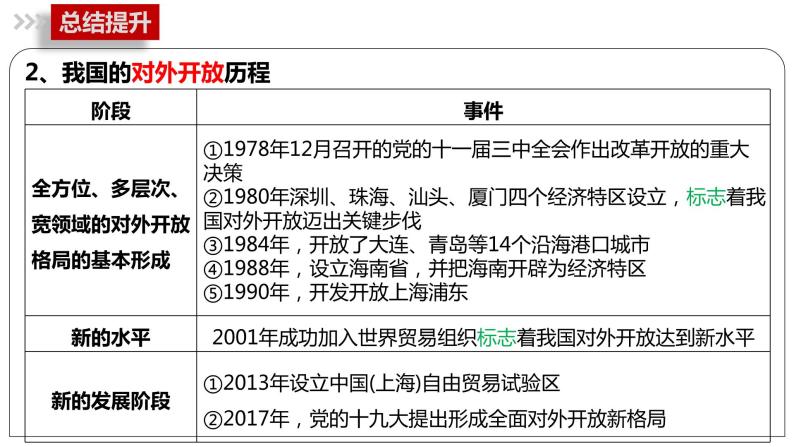 必修一第三课学考复习课件03