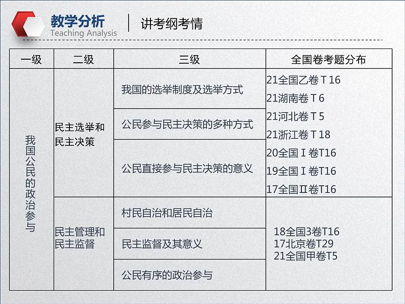 【备战2023高考】政治全复习——第二课 我国公民的政治参与(课件+视频)(全国通用)07