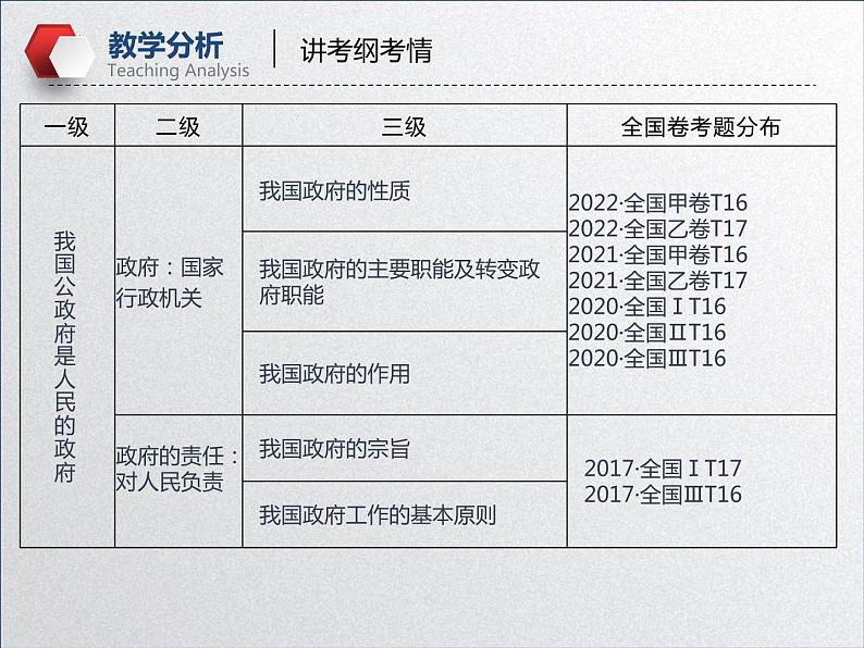 【备战2023高考】政治全复习——第三课 我国政府是人民的政府(课件+视频)(全国通用)07