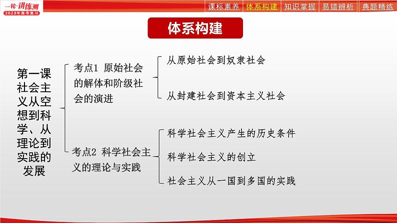 【备战2023高考】政治全复习——专题01《人类社会发展的进程与趋势》课件(浙江专版)04