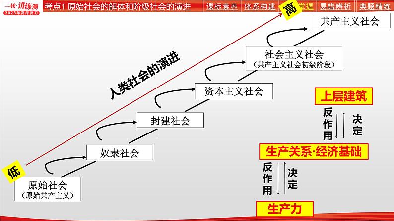 【备战2023高考】政治全复习——专题01《人类社会发展的进程与趋势》课件(浙江专版)07