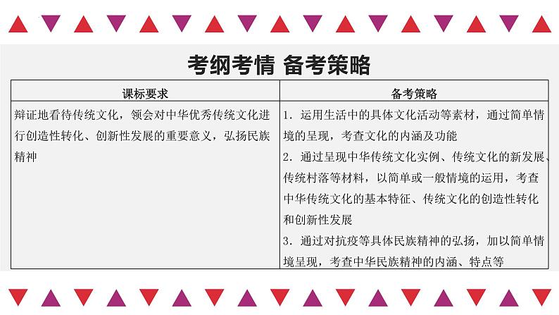 【备战2023高考】政治全复习——第07课 继承发展中华优秀传统文化(精讲课件)(新教材新高考)第3页