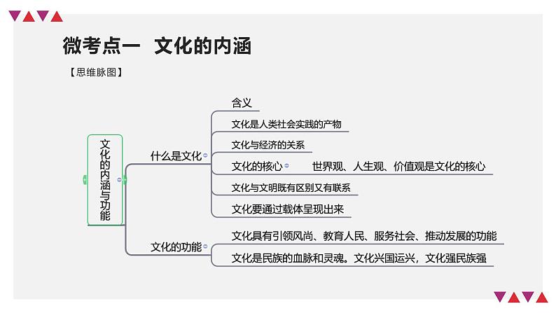 【备战2023高考】政治全复习——第07课 继承发展中华优秀传统文化(精讲课件)(新教材新高考)第7页