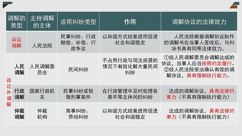 【备战2023高考】政治全复习——第09课 纠纷的多元解决方式(精讲课件)(新教材新高考)07