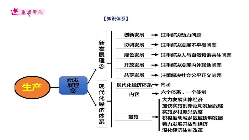 【备战2023高考】政治考点全复习——考点10《新发展理念和中国特色社会主义新时代的经济建设》复习课件(人教版)03