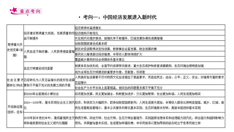 【备战2023高考】政治考点全复习——考点10《新发展理念和中国特色社会主义新时代的经济建设》复习课件(人教版)04