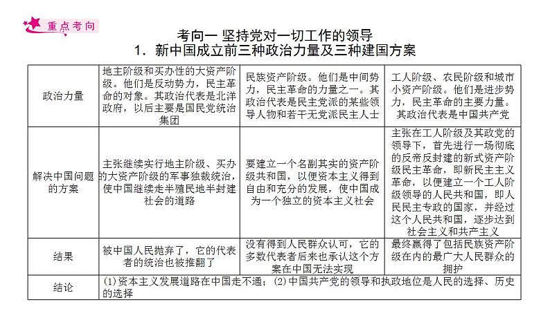 【备战2023高考】政治考点全复习——考点16《中国特色社会主义最本质的特征》复习课件(人教版)04