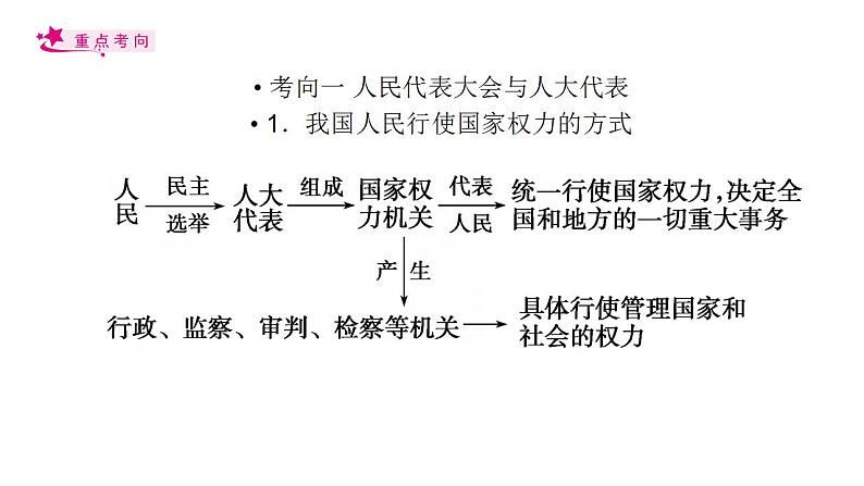 【备战2023高考】政治考点全复习——考点17《我国的人民代表大会制度》复习课件(人教版)04