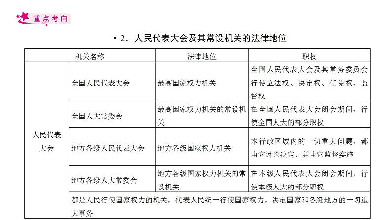 【备战2023高考】政治考点全复习——考点17《我国的人民代表大会制度》复习课件(人教版)05