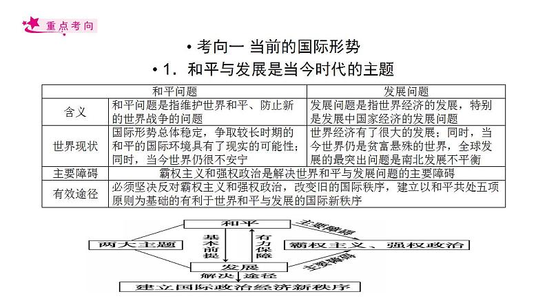 【备战2023高考】政治考点全复习——考点21《维护世界和平促进共同发展》复习课件(人教版)04