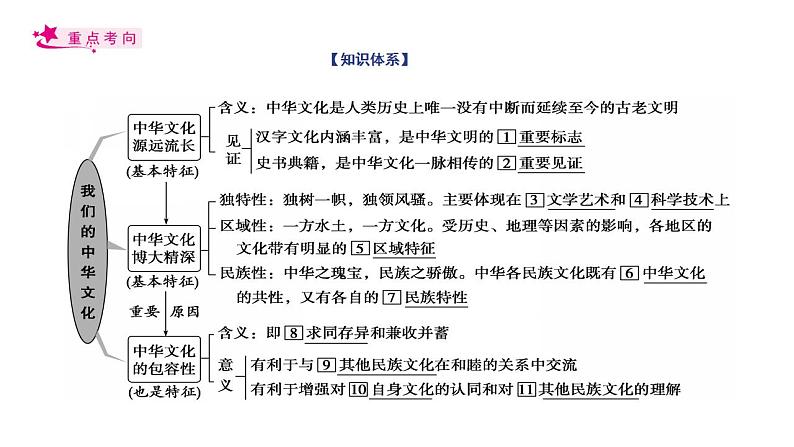 【备战2023高考】政治考点全复习——考点27《我们的中华文化》复习课件(人教版)03