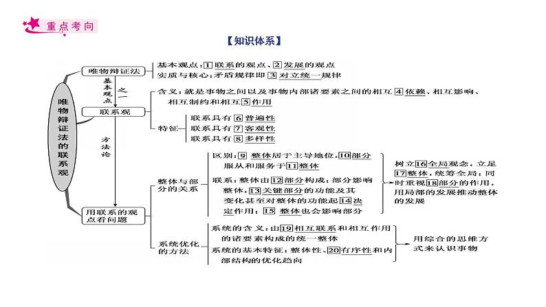 【备战2023高考】政治考点全复习——专题36《唯物辩证法的联系观》复习课件(人教版)03