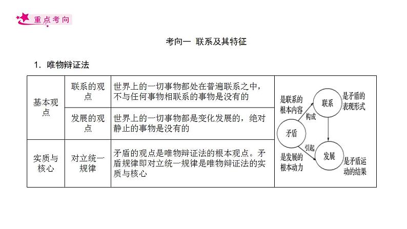 【备战2023高考】政治考点全复习——专题36《唯物辩证法的联系观》复习课件(人教版)04