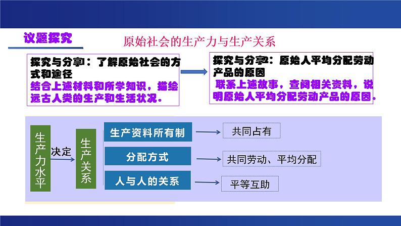原始社会的解体和阶级社会的演进 (上)课件07