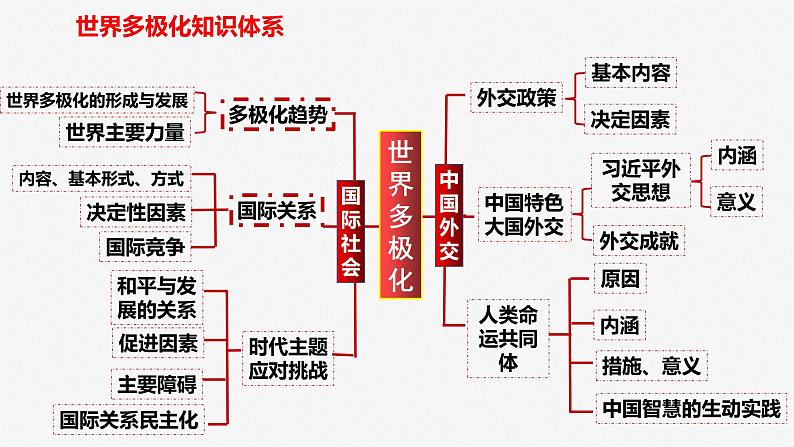 第三课 多极化趋势、第四课 和平与发展 课件-2023届高三政治一轮复习选择性必修一当代国际政治与经济第3页