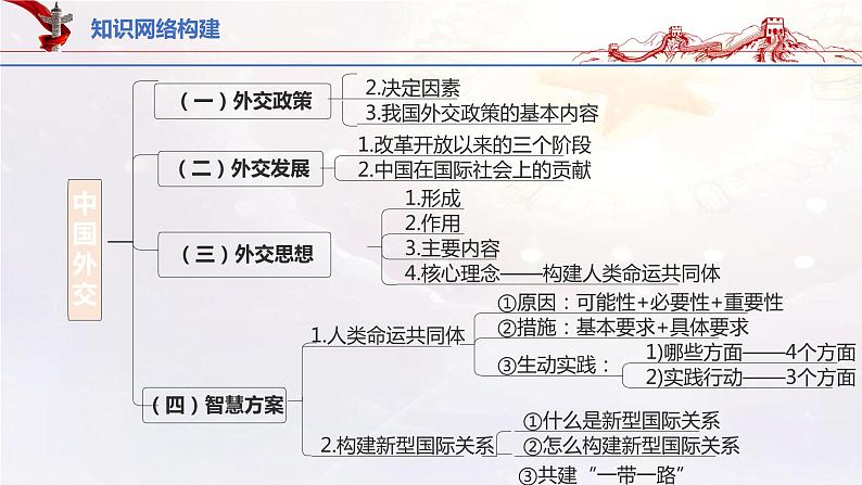 中国的外交(课件)高考政治一轮复习(统编版)03
