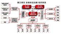 第七课 治国理政的基本方式 课件-2023届高三政治一轮复习统编版必修三政治与法治