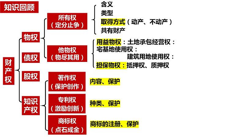 第三课 订约履约 诚信为本 课件-2023届高考政治一轮复习统编版选择性必修二法律与生活第1页