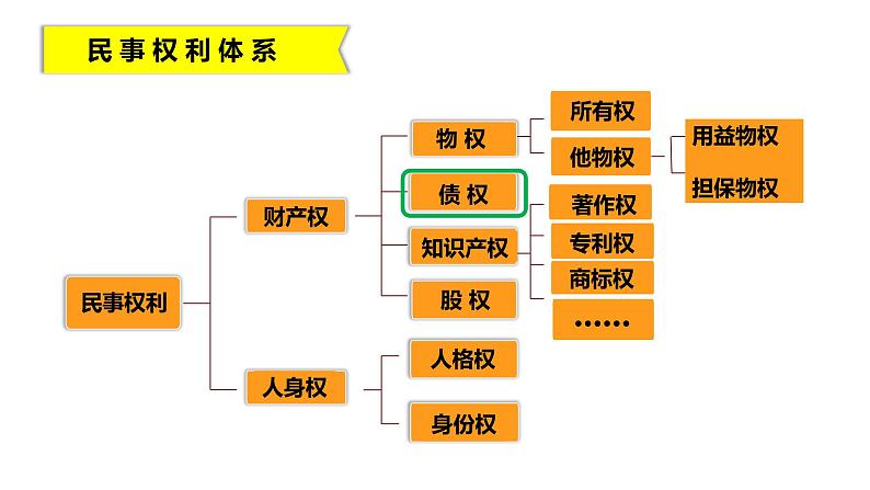 第三课 订约履约 诚信为本 课件-2023届高考政治一轮复习统编版选择性必修二法律与生活第3页