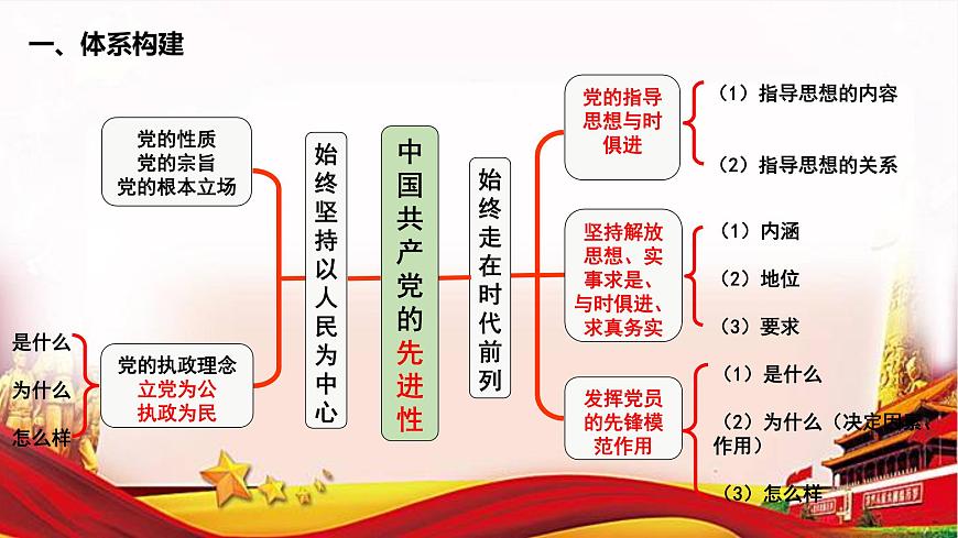 第二課 中國共產(chǎn)黨的先進(jìn)性 課件第5頁