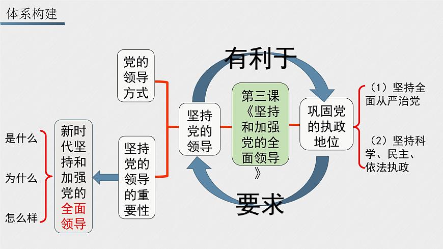 第三課 堅持和加強黨的全面領(lǐng)導(dǎo) 課件第2頁