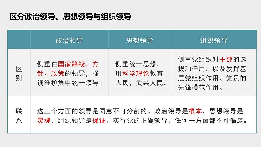 第三課 堅持和加強黨的全面領(lǐng)導(dǎo) 課件第8頁