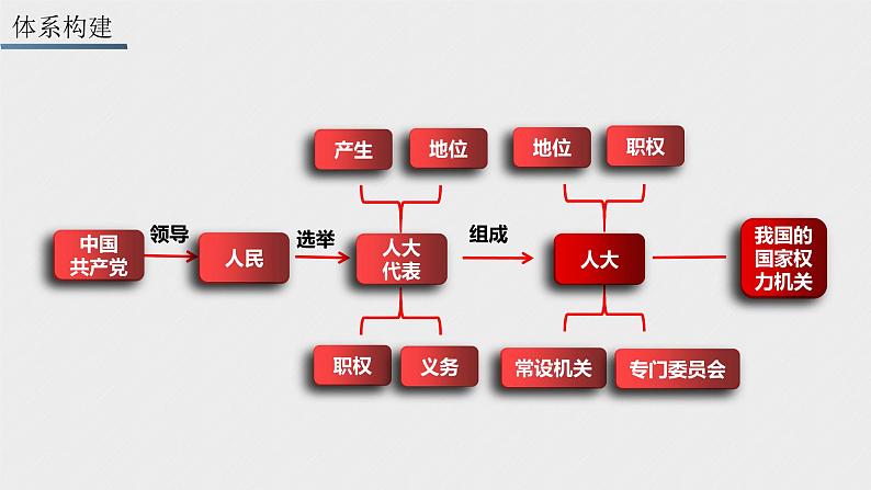 第五课 我国的根本政治制度 课件03