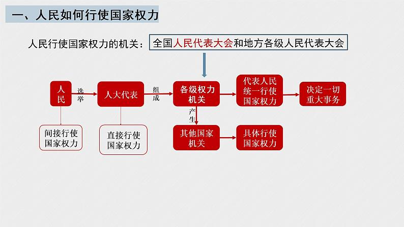 第五课 我国的根本政治制度 课件06