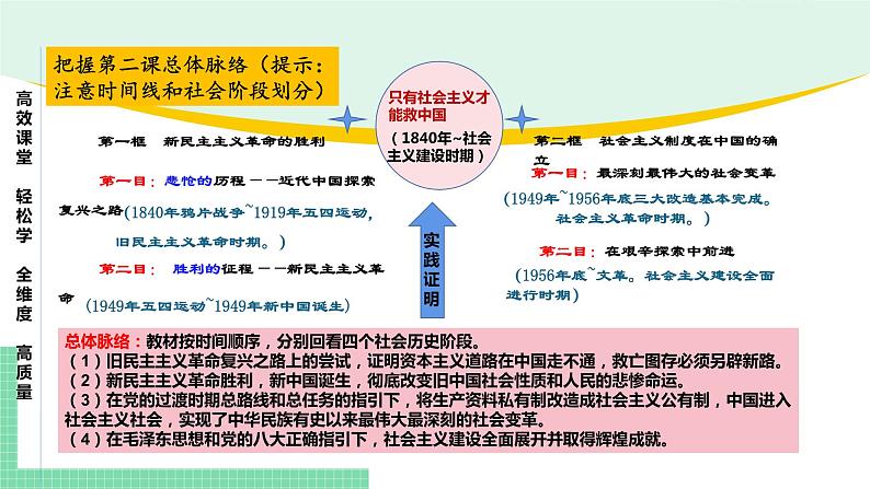 高中政治(必修1)第二课 只有社会主义才能救中国【复习课件】02