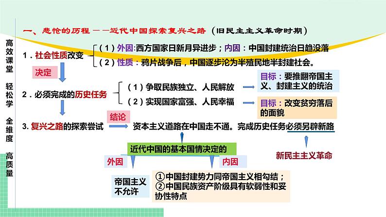 高中政治(必修1)第二课 只有社会主义才能救中国【复习课件】05