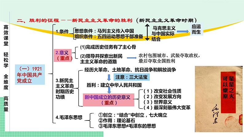 高中政治(必修1)第二课 只有社会主义才能救中国【复习课件】06