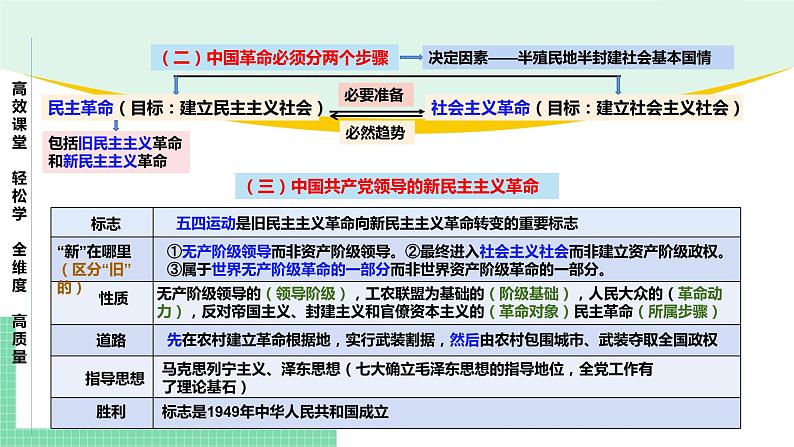 高中政治(必修1)第二课 只有社会主义才能救中国【复习课件】07