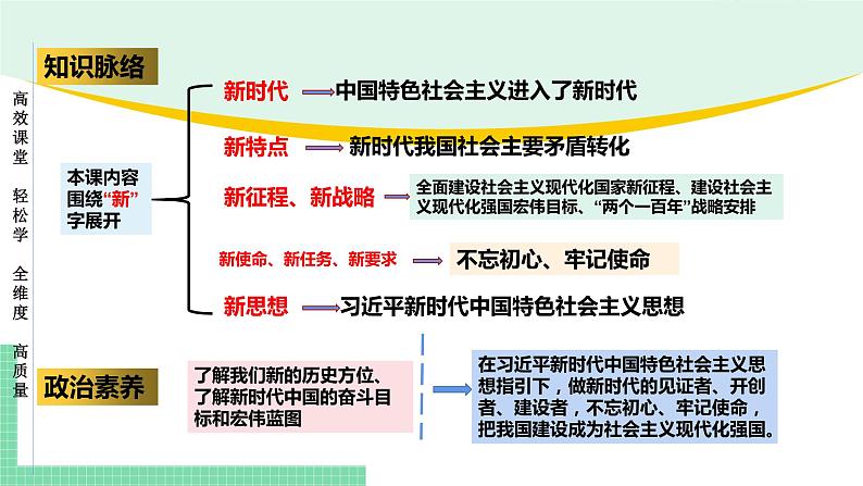 高中政治(必修1)第四课 只有坚持和发展中国特色社会主义才能实现中华民族伟大复兴【复习课件】02
